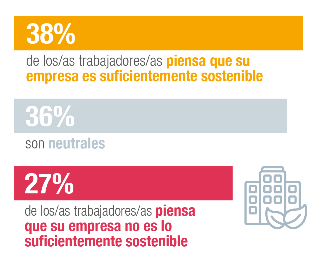 El 38% de los/as trabajadores/as piensa que su empresa es lo suficientemente sostenible, frente al 27% que piensa que no lo es