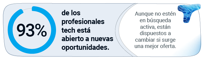 93% de los profesionales tech está abierto a nuevas oportunidades