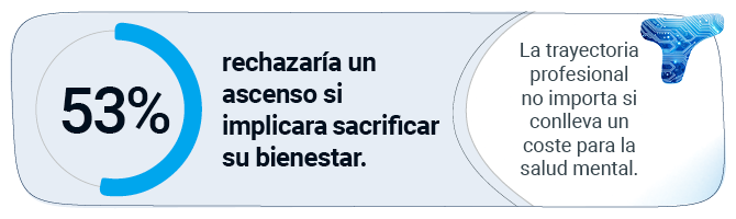 53% rechazaría un ascenso si implicara sacrificar su bienestar