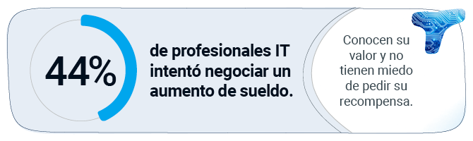 44% de profesionales IT intentó negociar un aumento de sueldo
