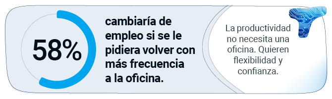 58% cambiaría de empleo si se le pidiera volver con más frecuencia a la oficina