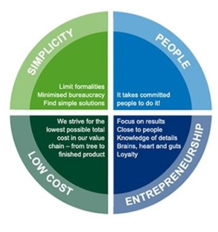 Kronospan values: Simplicity, People, Entrepreneurship, Low Cost