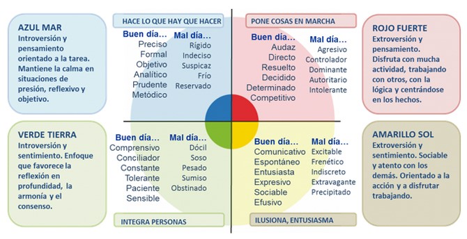 Gráfico con varios datos